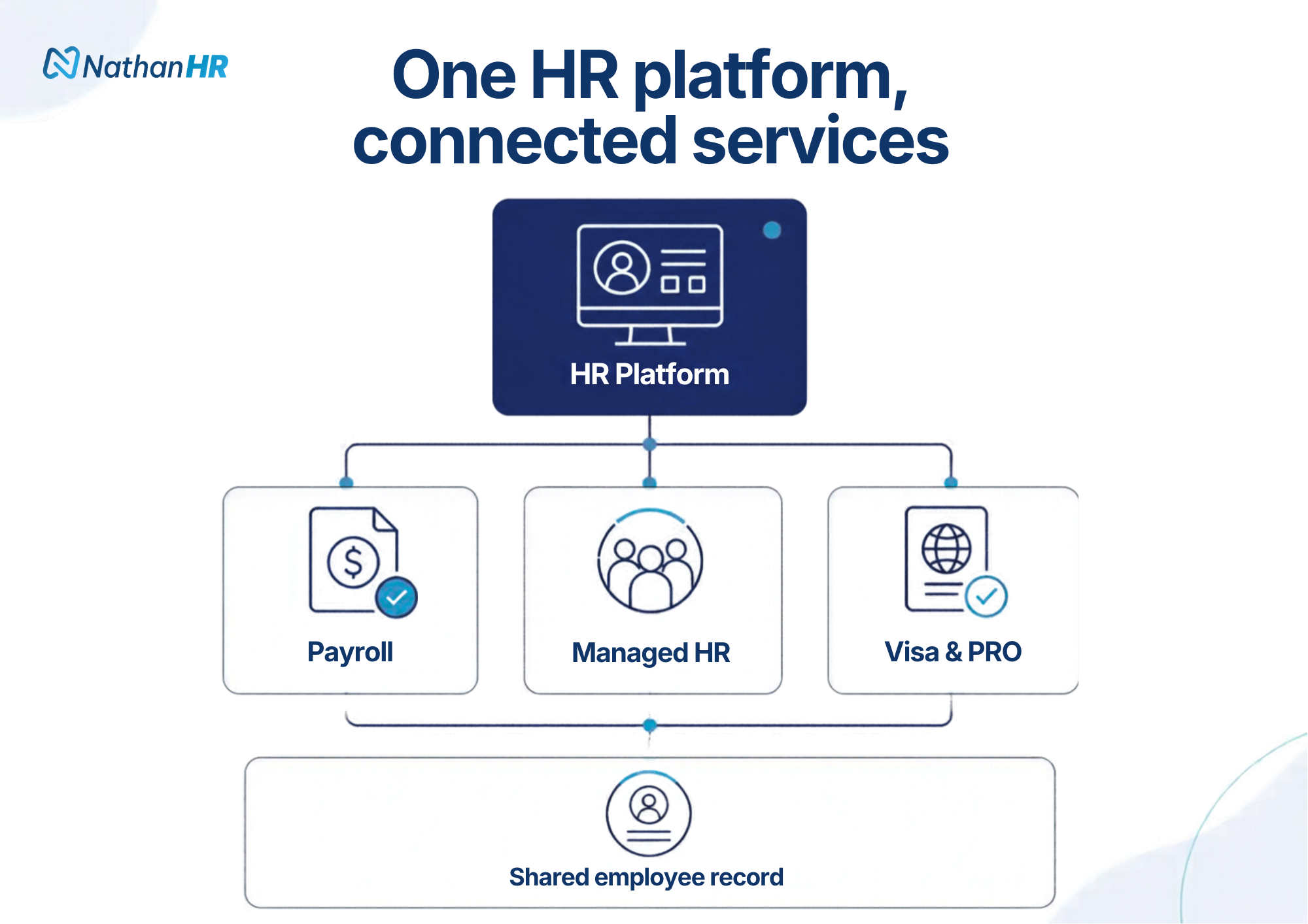 Diagram showing Nathan HR technology connecting Payroll, Managed HR and Visa & PRO services through a shared employee record.